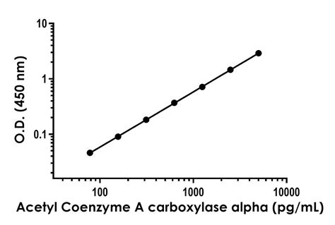 Acetyl Coenzyme A carboxylase alpha ELISA Kit 